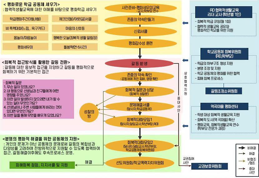 협력적 생활교육 플로우 챠트(Flowchart)